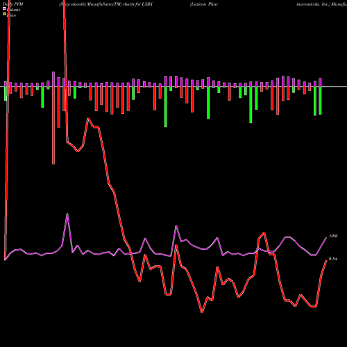 PVM Price Volume Measure charts Lexicon Pharmaceuticals, Inc. LXRX share USA Stock Exchange 