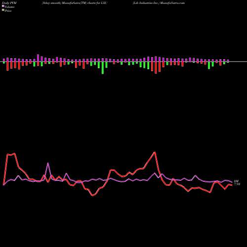 PVM Price Volume Measure charts Lsb Industries Inc. LXU share USA Stock Exchange 