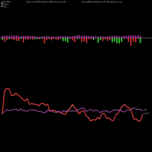 PVM Price Volume Measure charts LyondellBasell Industries NV LYB share USA Stock Exchange 