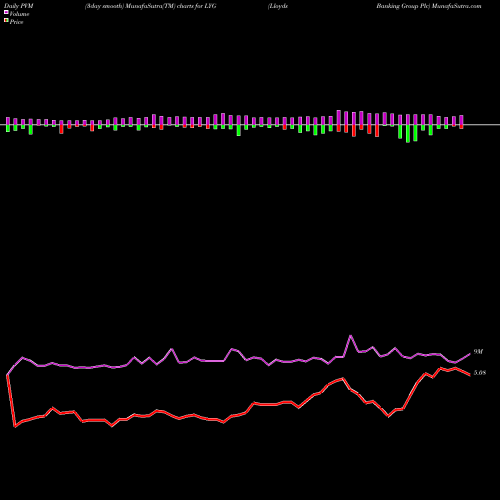 PVM Price Volume Measure charts Lloyds Banking Group Plc LYG share USA Stock Exchange 