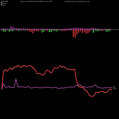 PVM Price Volume Measure charts LSI Industries Inc. LYTS share USA Stock Exchange 