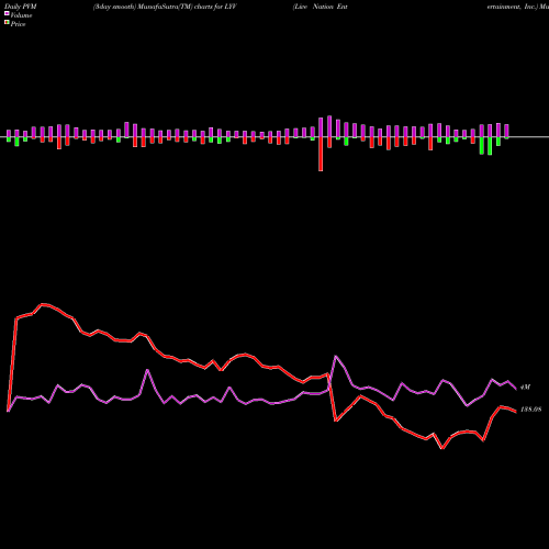 PVM Price Volume Measure charts Live Nation Entertainment, Inc. LYV share USA Stock Exchange 