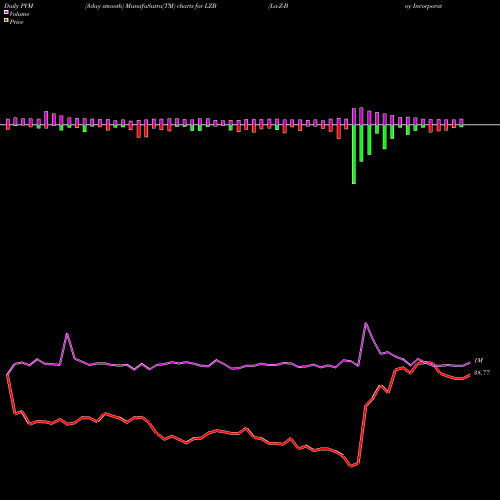PVM Price Volume Measure charts La-Z-Boy Incorporated LZB share USA Stock Exchange 