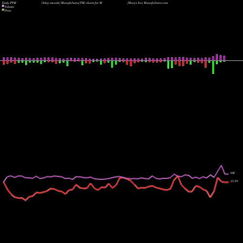 PVM Price Volume Measure charts Macy's Inc M share USA Stock Exchange 