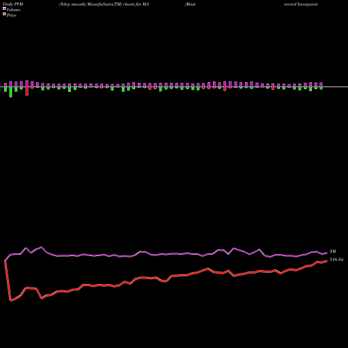 PVM Price Volume Measure charts Mastercard Incorporated MA share USA Stock Exchange 
