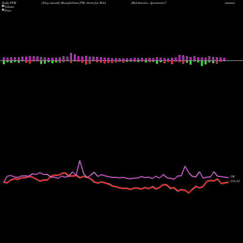 PVM Price Volume Measure charts Mid-America Apartment Communities, Inc. MAA share USA Stock Exchange 