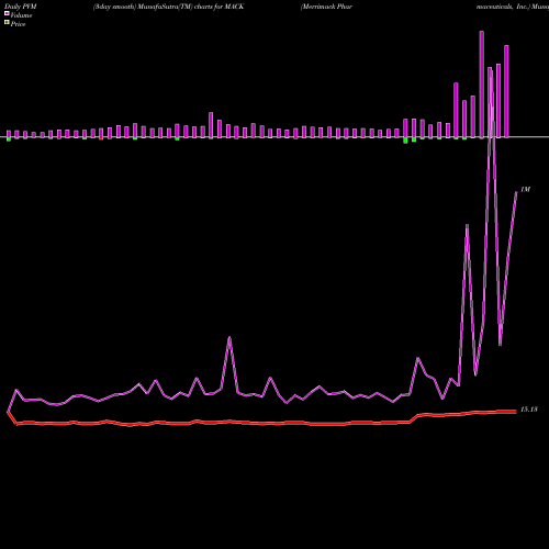 PVM Price Volume Measure charts Merrimack Pharmaceuticals, Inc. MACK share USA Stock Exchange 
