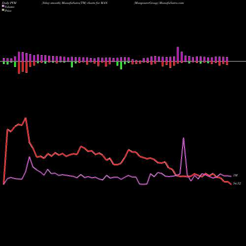 PVM Price Volume Measure charts ManpowerGroup MAN share USA Stock Exchange 