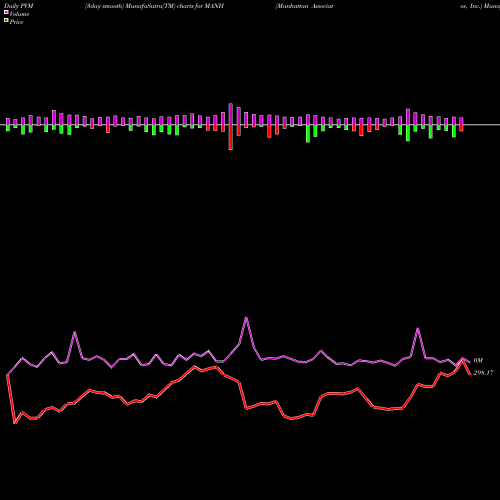 PVM Price Volume Measure charts Manhattan Associates, Inc. MANH share USA Stock Exchange 