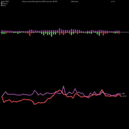 PVM Price Volume Measure charts Manchester United Ltd. MANU share USA Stock Exchange 