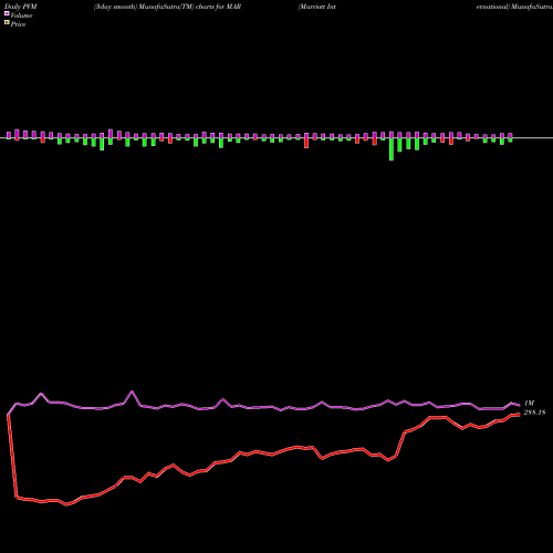 PVM Price Volume Measure charts Marriott International MAR share USA Stock Exchange 