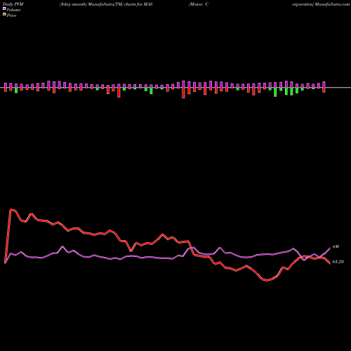 PVM Price Volume Measure charts Masco Corporation MAS share USA Stock Exchange 