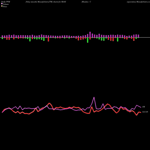 PVM Price Volume Measure charts Masimo Corporation MASI share USA Stock Exchange 