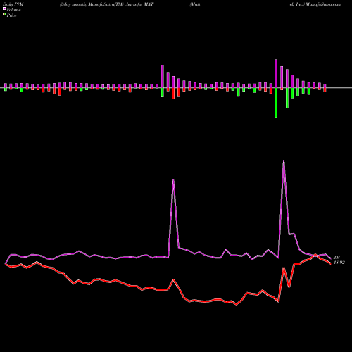 PVM Price Volume Measure charts Mattel, Inc. MAT share USA Stock Exchange 