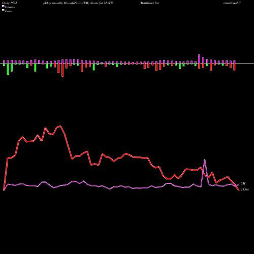 PVM Price Volume Measure charts Matthews International Corporation MATW share USA Stock Exchange 