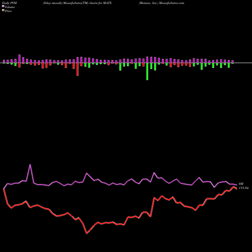 PVM Price Volume Measure charts Matson, Inc. MATX share USA Stock Exchange 