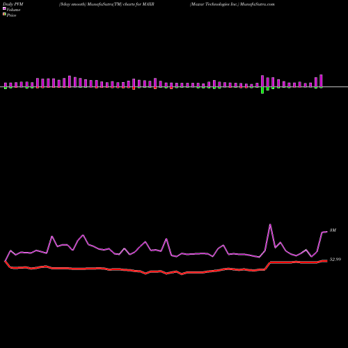PVM Price Volume Measure charts Maxar Technologies Inc. MAXR share USA Stock Exchange 