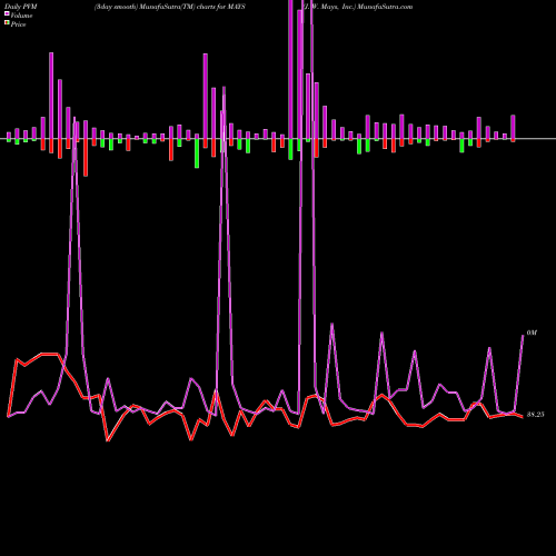 PVM Price Volume Measure charts J. W. Mays, Inc. MAYS share USA Stock Exchange 