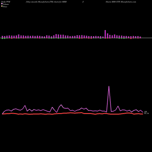 PVM Price Volume Measure charts IShares MBS ETF MBB share USA Stock Exchange 