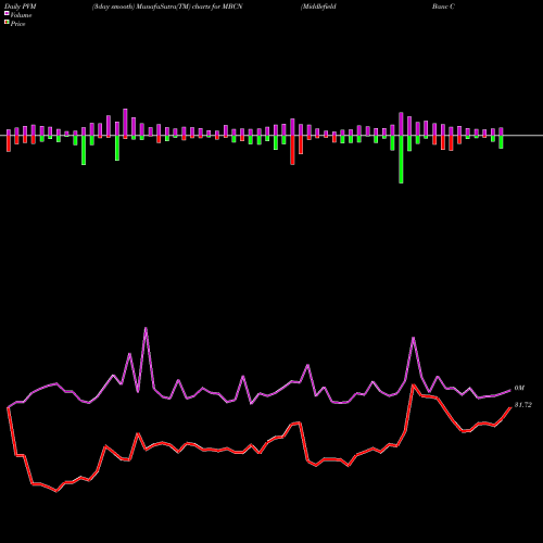 PVM Price Volume Measure charts Middlefield Banc Corp. MBCN share USA Stock Exchange 