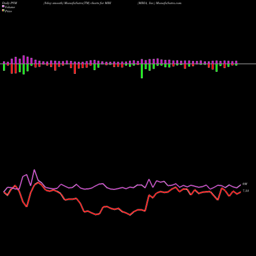 PVM Price Volume Measure charts MBIA, Inc. MBI share USA Stock Exchange 