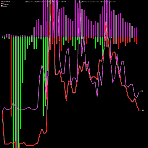 PVM Price Volume Measure charts Microbot Medical Inc.  MBOT share USA Stock Exchange 