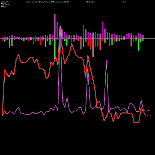 PVM Price Volume Measure charts Moleculin Biotech, Inc. MBRX share USA Stock Exchange 