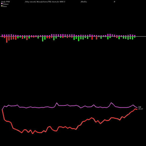 PVM Price Volume Measure charts Malibu Boats, Inc. MBUU share USA Stock Exchange 