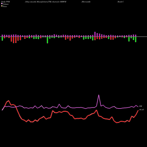 PVM Price Volume Measure charts Mercantile Bank Corporation MBWM share USA Stock Exchange 