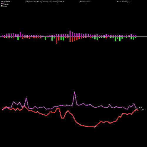 PVM Price Volume Measure charts Metropolitan Bank Holding Corp. MCB share USA Stock Exchange 