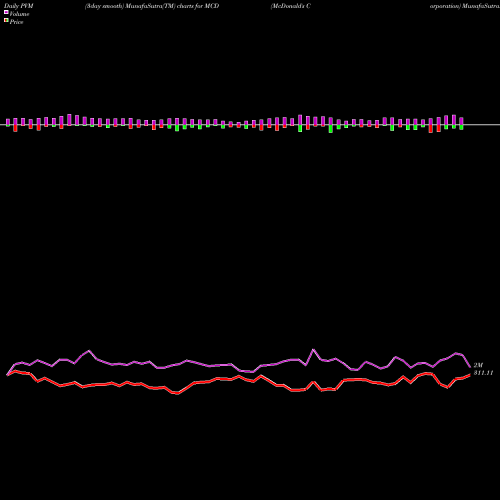 PVM Price Volume Measure charts McDonald's Corporation MCD share USA Stock Exchange 