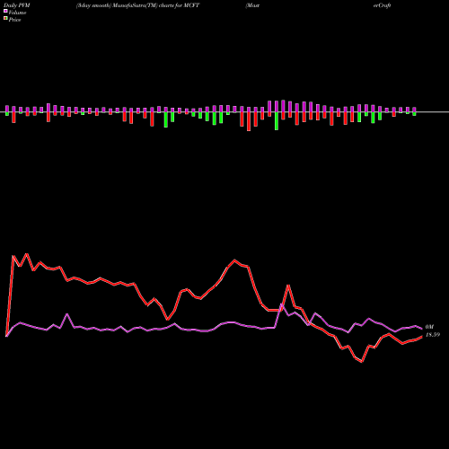 PVM Price Volume Measure charts MasterCraft Boat Holdings, Inc. MCFT share USA Stock Exchange 