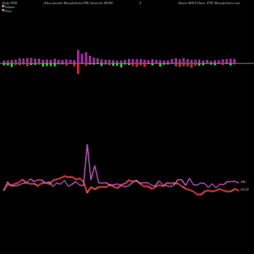 PVM Price Volume Measure charts IShares MSCI China ETF MCHI share USA Stock Exchange 