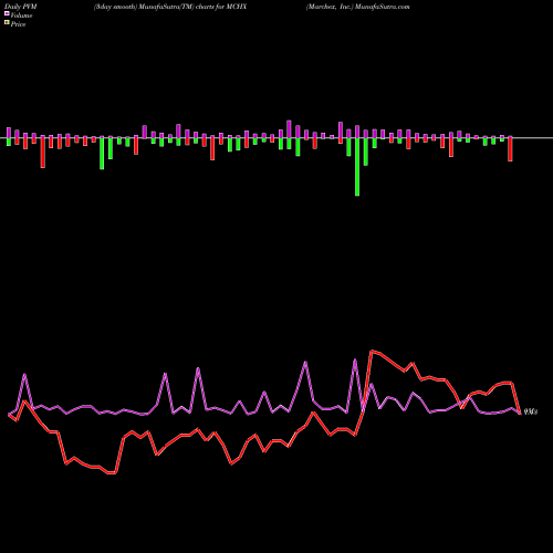 PVM Price Volume Measure charts Marchex, Inc. MCHX share USA Stock Exchange 