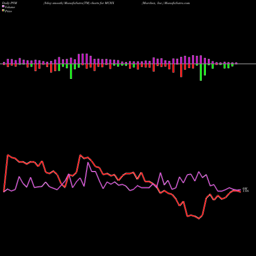 PVM Price Volume Measure charts Marchex, Inc. MCHX share USA Stock Exchange 