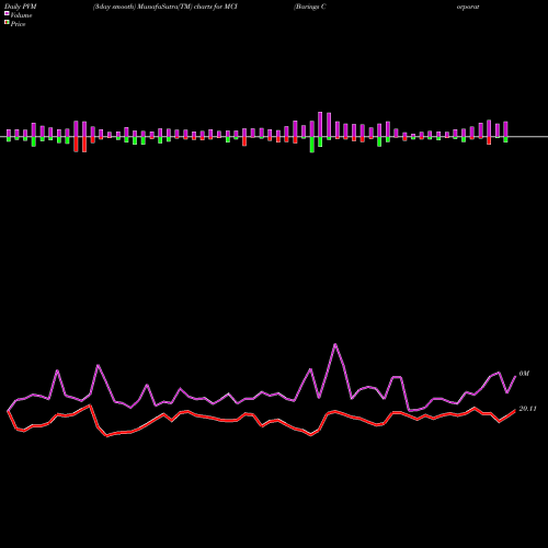 PVM Price Volume Measure charts Barings Corporate Investors MCI share USA Stock Exchange 