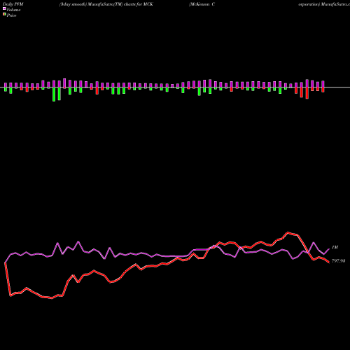 PVM Price Volume Measure charts McKesson Corporation MCK share USA Stock Exchange 