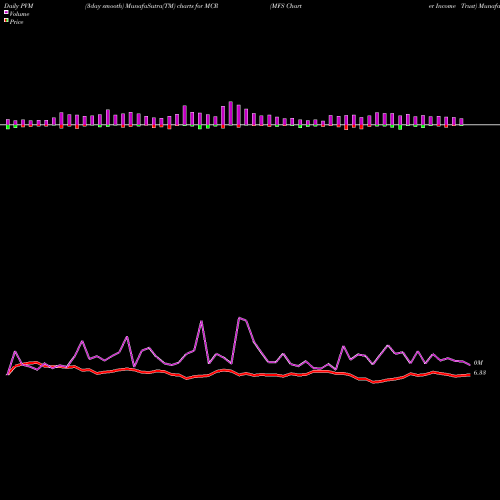 PVM Price Volume Measure charts MFS Charter Income Trust MCR share USA Stock Exchange 