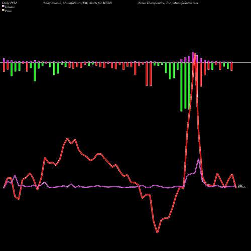 PVM Price Volume Measure charts Seres Therapeutics, Inc. MCRB share USA Stock Exchange 