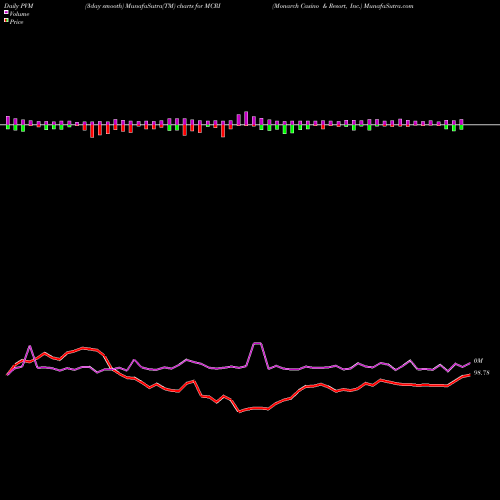 PVM Price Volume Measure charts Monarch Casino & Resort, Inc. MCRI share USA Stock Exchange 