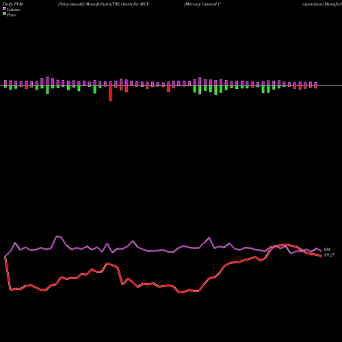 PVM Price Volume Measure charts Mercury General Corporation MCY share USA Stock Exchange 
