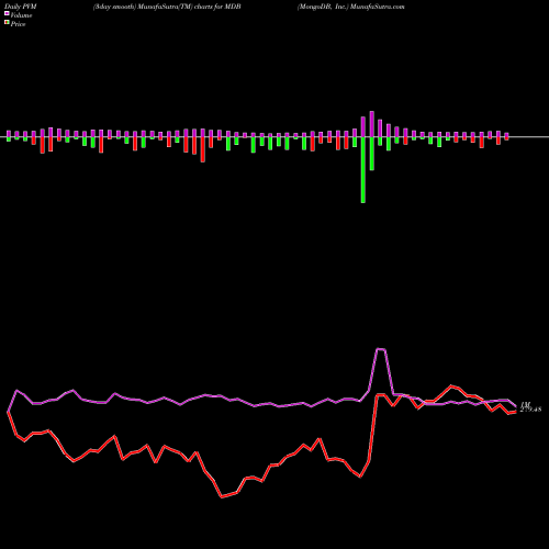 PVM Price Volume Measure charts MongoDB, Inc. MDB share USA Stock Exchange 