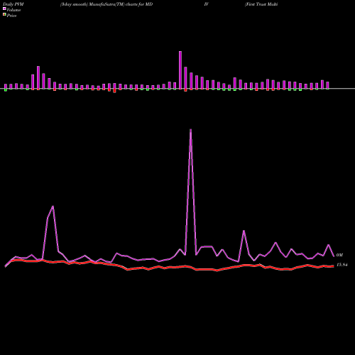 PVM Price Volume Measure charts First Trust Multi-Asset Diversified Income Index Fund MDIV share USA Stock Exchange 