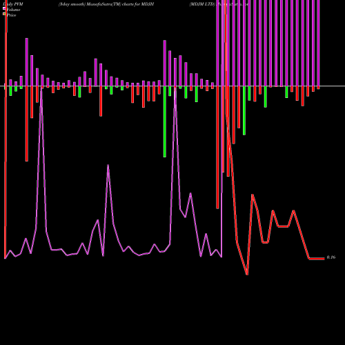 PVM Price Volume Measure charts MDJM LTD MDJH share USA Stock Exchange 