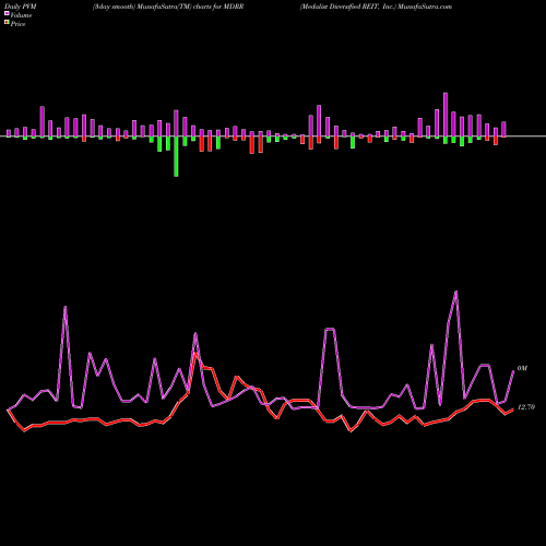 PVM Price Volume Measure charts Medalist Diversified REIT, Inc. MDRR share USA Stock Exchange 