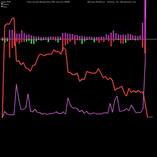 PVM Price Volume Measure charts Allscripts Healthcare Solutions, Inc. MDRX share USA Stock Exchange 