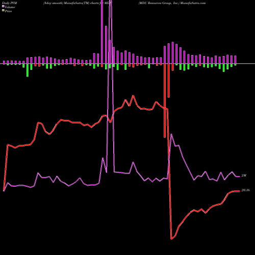 PVM Price Volume Measure charts MDU Resources Group, Inc. MDU share USA Stock Exchange 