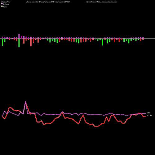 PVM Price Volume Measure charts MediWound Ltd. MDWD share USA Stock Exchange 