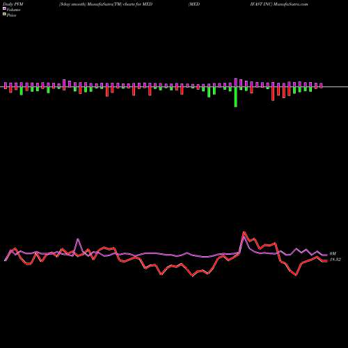 PVM Price Volume Measure charts MEDIFAST INC MED share USA Stock Exchange 