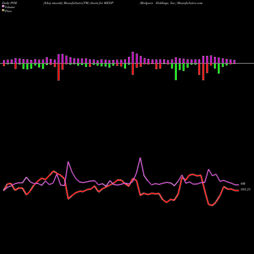 PVM Price Volume Measure charts Medpace Holdings, Inc. MEDP share USA Stock Exchange 